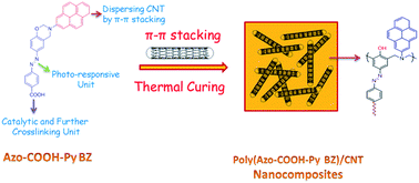 Graphical abstract: Multifunctional polybenzoxazine nanocomposites containing photoresponsive azobenzene units, catalytic carboxylic acid groups, and pyrene units capable of dispersing carbon nanotubes