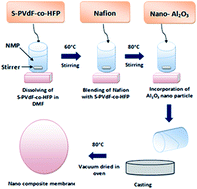 Graphical abstract: Incorporation of nano-Al2O3 within the blend of sulfonated-PVdF-co-HFP and Nafion for high temperature application in DMFCs