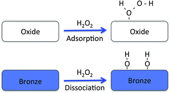 Graphical abstract: Density-functional studies of hydrogen peroxide adsorption and dissociation on MoO3(100) and H0.33MoO3(100) surfaces