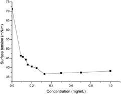 Graphical abstract: Isolation and purification of a new enamide biosurfactant from Fusarium proliferatum using rice-bran