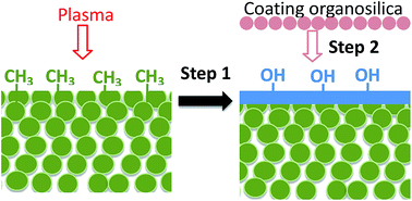 Graphical abstract: Plasma-assisted multi-layered coating towards improved gas permeation properties for organosilica membranes