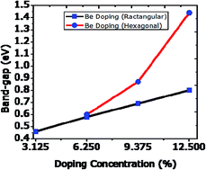 Graphical abstract: Band-gap tuning of graphene by Be doping and Be, B co-doping: a DFT study
