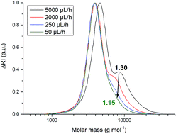 Graphical abstract: Dispersity control of linear poly(glycidyl ether)s by slow monomer addition