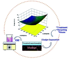 Graphical abstract: Fenton oxidative treatment of petroleum refinery wastewater: process optimization and sludge characterization