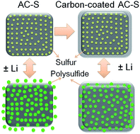 Graphical abstract: Improving lithium–sulfur battery performance via a carbon-coating layer derived from the hydrothermal carbonization of glucose