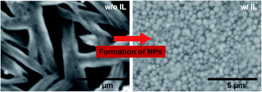 Graphical abstract: Ionic liquid-assisted growth of methylammonium lead iodide spherical nanoparticles by a simple spin-coating method and photovoltaic properties of perovskite solar cells