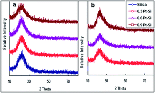 Graphical abstract: Can microwave assisted in situ reduction of supported Pt nanoparticles challenge the chemical method in controlling the dispersion profile-catalytic performance relationship?