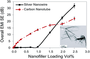Graphical abstract: Outstanding electromagnetic interference shielding of silver nanowires: comparison with carbon nanotubes