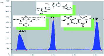 Graphical abstract: Application and validation of an eco-friendly TLC-densitometric method for simultaneous determination of co-formulated antihypertensive agents