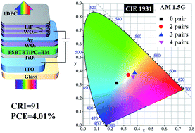 Graphical abstract: Improved color rendering index of low band gap semi-transparent polymer solar cells using one-dimensional photonic crystals