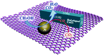 Graphical abstract: Enhanced catalytic performance of a Pt-xCeO2/Graphene catalyst for DMFCs by adjusting the crystal-plane and shape of nanoscale ceria