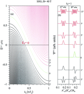 Graphical abstract: Magnetoplasmons in simple hexagonal graphite