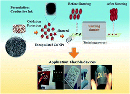 Graphical abstract: Copper conductive inks: synthesis and utilization in flexible electronics