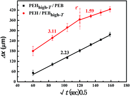 Graphical abstract: Interdiffusion behavior under a temperature gradient field in a poly(ethylene-co-hexene)/poly(ethylene-co-butene) system