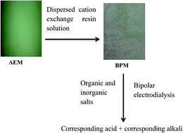 Graphical abstract: Preparation of heterogeneous bipolar membranes and their performance evaluation for the regeneration of acid and alkali