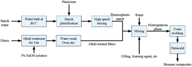 Graphical abstract: Research on thermoplastic starch and different fiber reinforced biomass composites