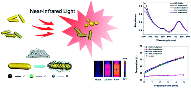 Graphical abstract: Graphene oxide wrapped gold nanorods for enhanced photo-thermal stability