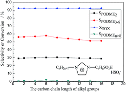 Graphical abstract: Synthesis of polyoxymethylene dimethyl ethers from methylal and trioxane catalyzed by Brønsted acid ionic liquids with different alkyl groups