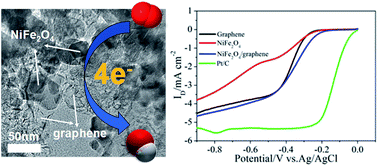 Graphical abstract: Solvothermally synthesized graphene nanosheets supporting spinel NiFe2O4 nanoparticles as an efficient electrocatalyst for the oxygen reduction reaction