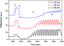 Graphical abstract: The evolution of a GaN/sapphire interface with different nucleation layer thickness during two-step growth and its influence on the bulk GaN crystal quality