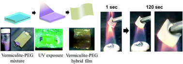 Graphical abstract: Flame-retardant, flexible vermiculite–polymer hybrid film