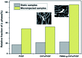 Graphical abstract: Assistant effect of poly(methyl methacrylate)-grafted carbon nanotubes on the beta polymorph of poly(vinylidene fluoride) during microinjection
