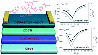 Graphical abstract: A high-performance ambipolar organic field-effect transistor based on a bidirectional π-extended diketopyrrolopyrrole under ambient conditions