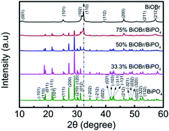 Graphical abstract: Enhancing visible light photocatalytic activity of BiOBr/rod-like BiPO4 through a heterojunction by a two-step method