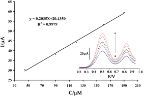 Graphical abstract: Rapid and fast strategy for the determination of glutathione in the presence of vitamin B6 in biological and pharmaceutical samples using a nanostructure based electrochemical sensor