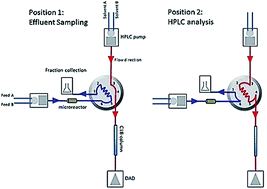 Graphical abstract: Continuous ion-exchange resin catalysed esterification of eugenol for the optimized production of eugenyl acetate using a packed bed microreactor