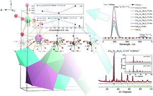 Graphical abstract: Ca/Sr ratio dependent structure and up-conversion luminescence of (Ca1−xSrx)In2O4 : Yb3+/Ho3+ phosphors