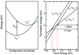 Graphical abstract: Effects of intrinsic defects and extrinsic doping on the electronic and photocatalytic properties of Ta3N5