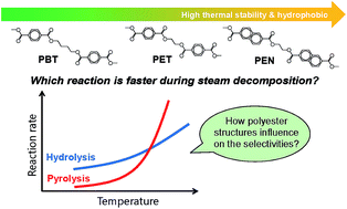 Graphical abstract: Pyrolysis versus hydrolysis behavior during steam decomposition of polyesters using 18O-labeled steam