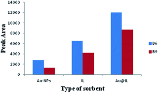 Graphical abstract: Application of an ionic-liquid combined with ultrasonic-assisted dispersion ofgold nanoparticles for micro-solid phase extraction of unmetabolized pyridoxine and folic acid in biological fluids prior to high-performance liquid chromatography