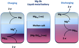 Graphical abstract: Performance and polarization studies of the magnesium–antimony liquid metal battery with the use of in-situ reference electrode