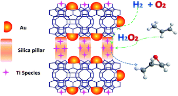 Graphical abstract: Gold supported on Ti incorporated MCM-36 as efficient catalysts in propylene epoxidation with H2 and O2