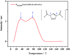 Graphical abstract: Interaction between CO2 and ionic liquids confined in the nanopores of SAPO-11