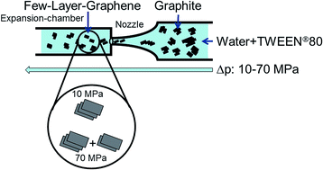 Graphical abstract: Delamination of graphite in a high pressure homogenizer
