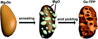 Graphical abstract: Ge@C three-dimensional porous particles as high-performance anode materials of lithium-ion batteries