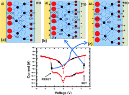 Graphical abstract: Electroforming free high resistance resistive switching of graphene oxide modified polar-PVDF