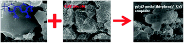 Graphical abstract: Preparation and characterization of poly(3-methylthiophene)/CeY zeolite composites