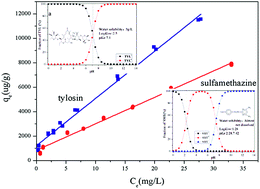 Graphical abstract: Sorption behavior of tylosin and sulfamethazine on humic acid: kinetic and thermodynamic studies