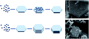 Graphical abstract: Low temperature self-assembled synthesis of hexagonal plate-shape Mn3O4 3D hierarchical architectures and their application in electrochemical capacitors