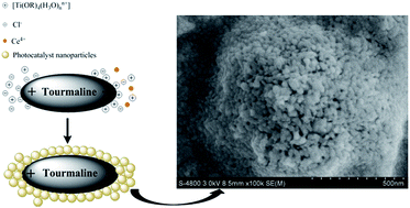 Graphical abstract: The preparation of TiO2 composite materials modified with Ce and tourmaline and the study of their photocatalytic activity