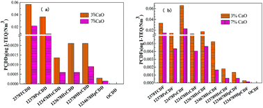 Graphical abstract: HCl and PCDD/Fs emission characteristics from incineration of source-classified combustible solid waste in fluidized bed