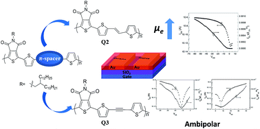 Graphical abstract: Modulating carrier transfer ability—linker effect on thieno[3,4-c]pyrrole-4,6-dione based conjugated polymers