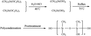 Graphical abstract: Tribological behavior of molybdenum disulfide bonded solid lubricating coatings cured with organosiloxane-modified phosphate binder