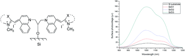 Graphical abstract: Synthesis and spectral properties of double D–π–A mono-cyanines as well as preparation of near infrared silicon-based materials