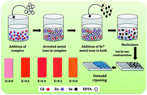 Graphical abstract: A facile and low cost strategy to synthesize Cd1−xZnxSe thin films for photoelectrochemical performance: effect of zinc content