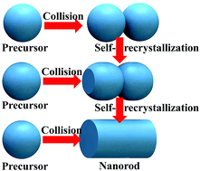Graphical abstract: Initial-stage oriented-attachment one-dimensional assembly of nanocrystals: fundamental insight with a collision–recrystallization model
